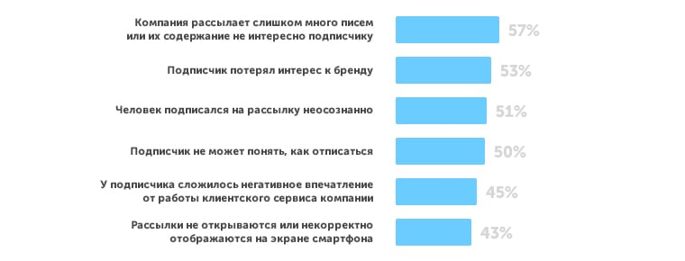 Как запустить рассылку и не попасть в спам