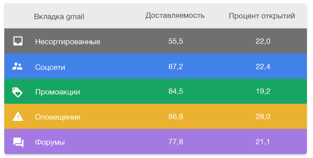 Спам процентами. Процент спама в современной email-рассылки. Проверьте вкладку промоакции.