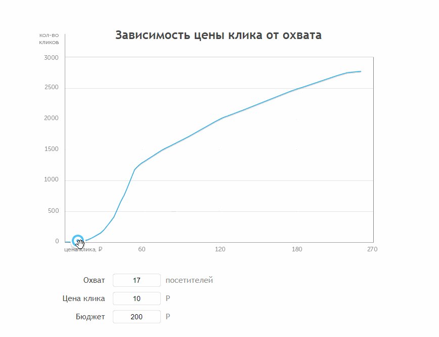 3 совета предпринимателю, как убедить агентство перейти на оплату за заявки