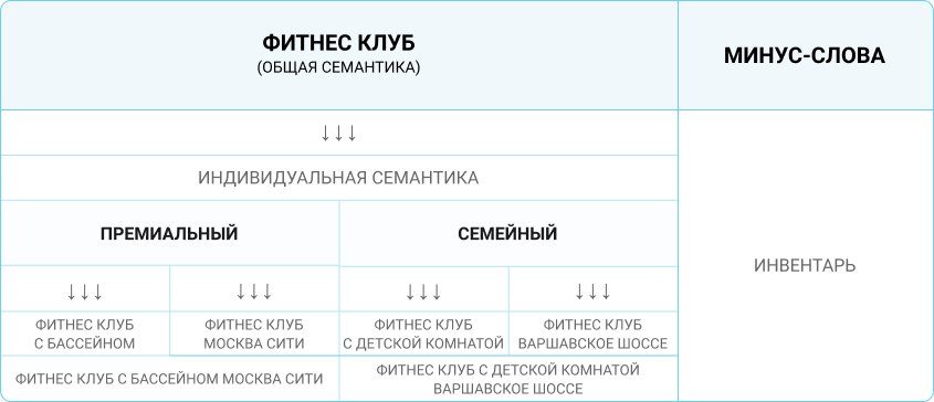 Продвижение сети фитнес-клубов в Яндекс.Директе: в 4 раза больше заявок за счет настройки гео, обновления структуры и еще 2 трюков