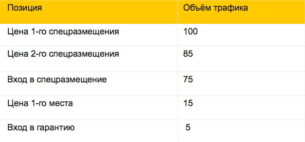«Яндекс.Директ» представил <br>новый подход к расчету ставок
