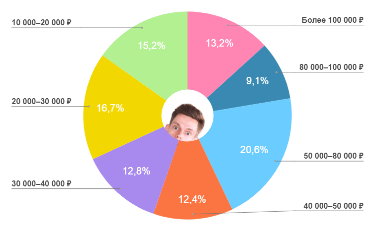 Сколько зарабатывает специалист по рекламе. Сравнение мужчин женщин диаграмма. Портрет типичного клиента хозяйственного магазина. Портрет типичного заказчика сайтов.