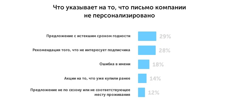 Как запустить рассылку и не попасть в спам