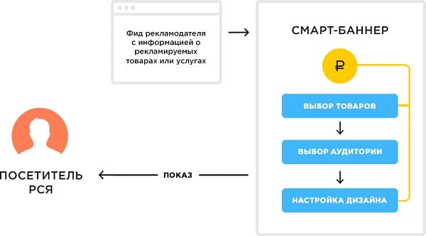 Смарт-баннеры <br>«Яндекса» вышли <br>из <nobr>бета-теста</nobr>