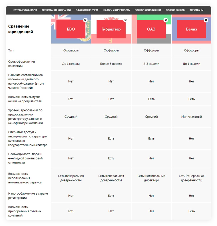 73% рост трафика из Яндекса<br> в нише оффшоров