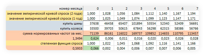 Как сформировать экспресс-прогноз посещаемости в SEO. Методика