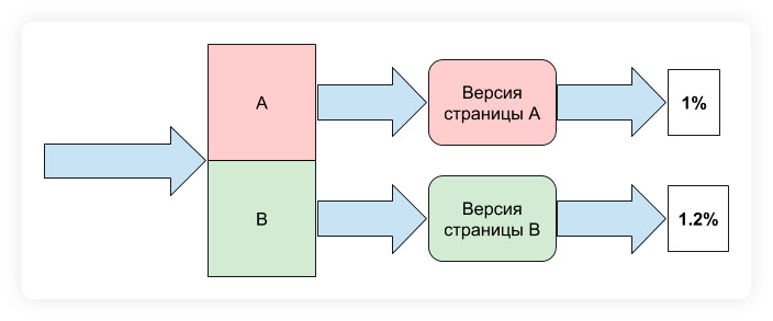 Как увеличить CR:<br> гайд по сплит-тестированию