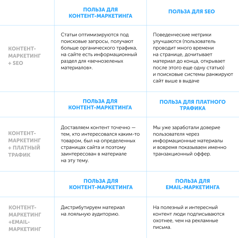 Как сочетать рекламные каналы